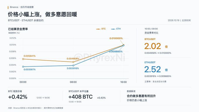 A Binance market sentiment dashboard for October 10, 2026, showing BTCUSDT and ETHUSDT perpetual contracts with a chart displaying funding rates rising to 0.010000% for BTC, with market ratios of 2.02x for BTCUSDT and 2.52x for ETHUSDT.