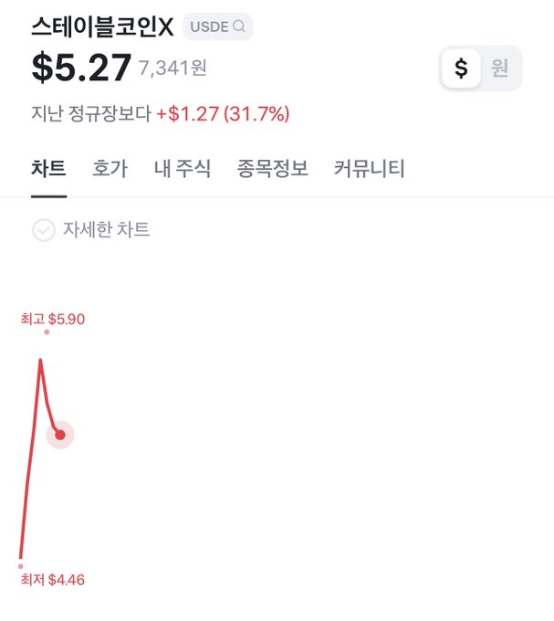 A Korean stock chart showing 스테이블코인X (USDE) at $5.27 (7,341원), up 31.7% (+$1.27) from the previous regular session, with a daily high of $5.90 and low of $4.46—referenced in the post as evidence that Ethena's USDe/DAT listing on Nasdaq was overlooked due to its scammy-sounding name.