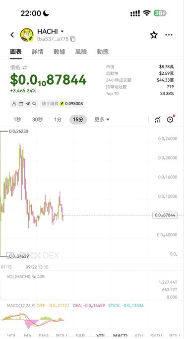 A mobile trading app screenshot showing the HACHI token at $0.087844 with a +3,665.24% gain, market cap of $8.78 million, and a candlestick chart from DEX.
