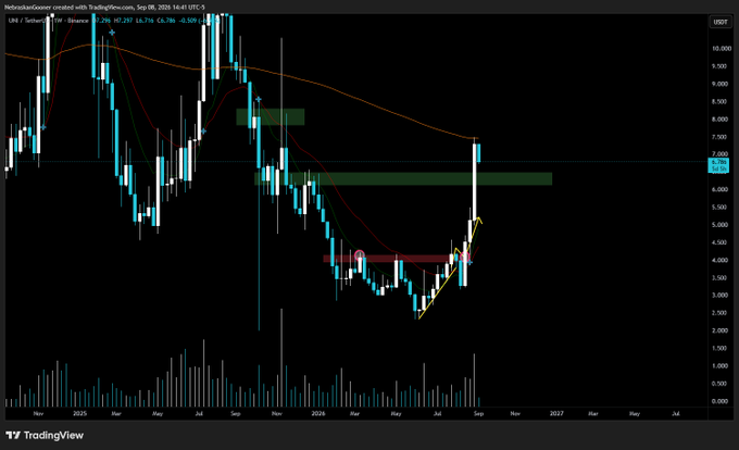 A TradingView weekly candlestick chart of $UNI (Uniswap) shows price recently spiking sharply to ~$7.20 to retest the orange 99-period weekly SMA resistance near the $7.00 zone, consistent with the post noting the "crazy pump right into 99smma weekly resistance" that likely requires a cooldown back to the low $6 support.