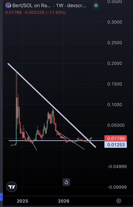 The image shows a weekly TradingView chart for Bert/SOL on Raydium DEX, currently trading at 0.01788 SOL, down 11.53% (-0.002329), with a descending trendline highlighting a long-term downtrend since 2025 and support around 0.01253—visually reinforcing the post's thesis that overlooked memecoins with blue-chip potential tend to consolidate slowly before making a decisive upward move.