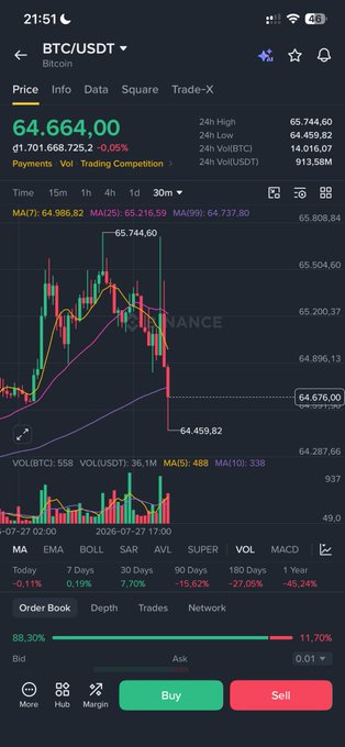 A Binance app screenshot showing the BTC/USDT trading pair at 64,664.00, with a candlestick chart displaying price movement and various technical indicators like MA, EMA, and BOLL.