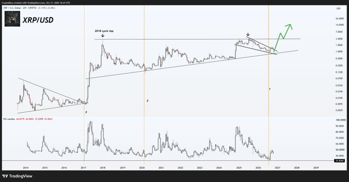 A TradingView chart of XPR/USD showing price action from 2014 to 2029, annotated with a 2018 cycle top, trendlines forming a triangle pattern, and a projected upward arrow breakout.