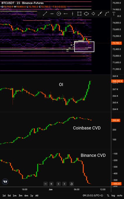 The image shows a Bitcoin trading dashboard with three different graphs representing short sales (red), coinbase bids (green), and Coinbase buys (orange) during the same period, from Jan 1st through Dec 31st. The short selling positions are opened at $72400, while the coinbase bid is active on the $4600 level. This information suggests that traders are actively buying Bitcoin at this particular price point, as it is well within their desired range for short sales.