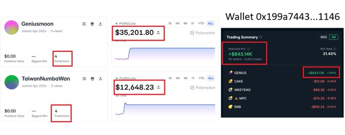 The image is a screenshot of an online trading dashboard, displaying information about two Polymarket accounts linked through a cryptocurrency exchange's on-chain token. The top account has a balance of $900k, while the bottom account currently holds $12.48K and is expected to be topped within two hours. There are several bets placed on both Polymer markets, with $900k total profit from these wagers. The post discusses how Polymarket predictions and token pumping have paid off for these investors, emphasizing their strategy of making smart investments in the Polymer markets.