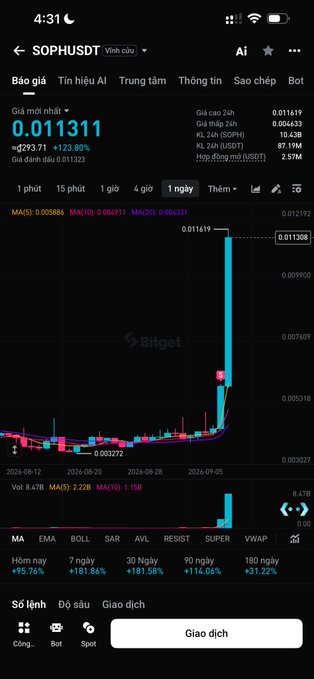 A Bitget trading app screenshot showing the SOPHUSDT trading pair with a price of 0.011311, up +23.80%, displaying a dramatic price spike on the 1-day chart.