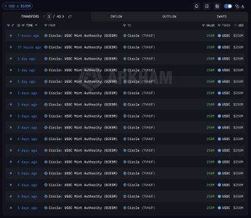 The image displays a blockchain transaction feed on Etherscan showing multiple USDC mint transactions by Circle's USDC: Mint Authority (0X38E), with each transaction valued at approximately $250K (250,000 USDC) and totaling around 3.4K ($3.49M) during the time frame shown. This on-chain activity supports the post's claim of $1B USDC minted in 24 hours, illustrating the significant volume of stablecoin issuance driving onchain finance growth.