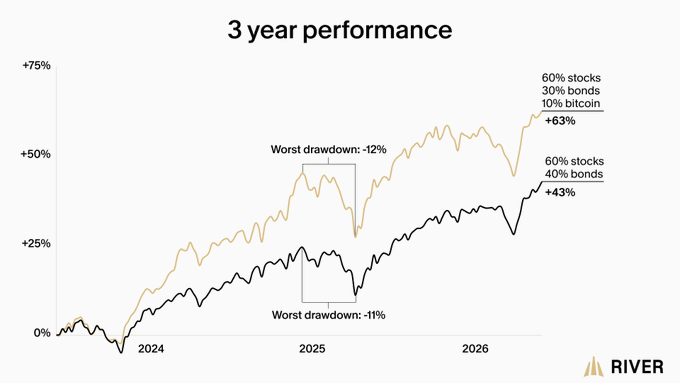 The chart from River compares the 3-year performance of a traditional 60/40 portfolio (60% stocks, 40% bonds) against an allocation that adds 10% bitcoin, showing the bitcoin-inclusive portfolio achieved +63% returns versus +43% for the traditional portfolio, with only a marginally worse worst drawdown of -12% compared to -11%.