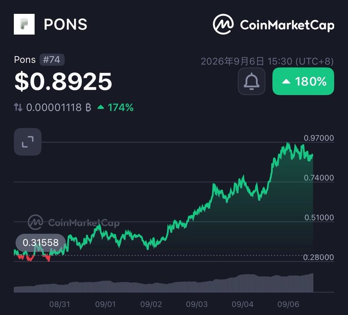 A CoinMarketCap price chart for PONS token (#74) showing a price of $0.8925 with a 180% increase, dated September 6, 2026, displaying an upward green trend line.