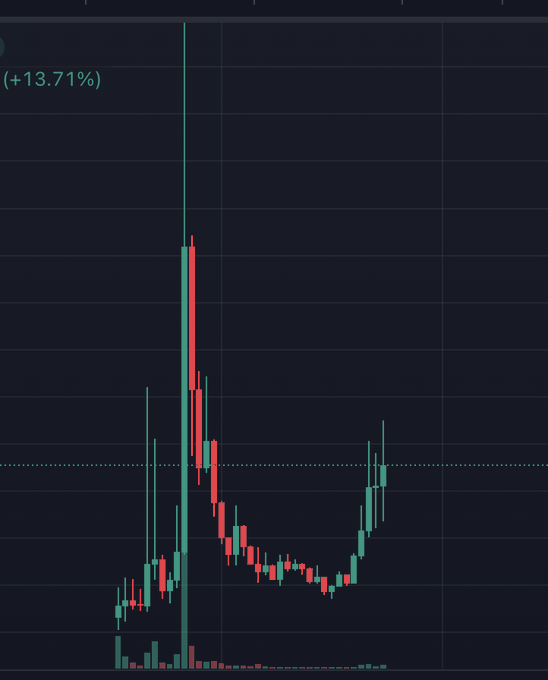 A financial candlestick chart on a dark background showing a sharp price spike followed by a decline and recovery, with green and red candles, volume bars at the bottom, and the text "(+13.71%)" visible in the top left corner.