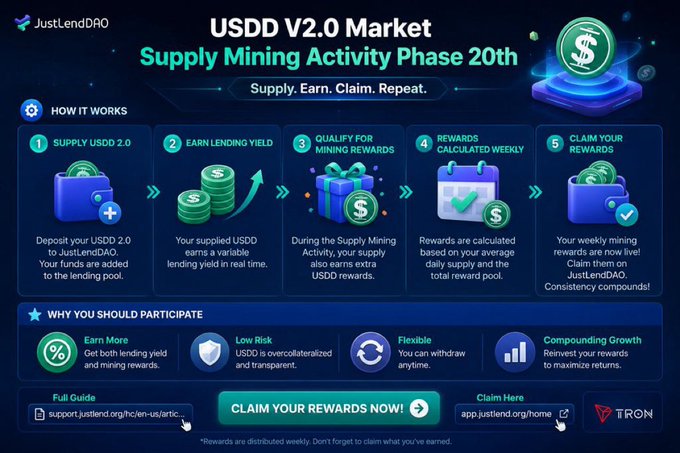 This promotional graphic from JustLendDAO details the USDD V2.0 Supply Mining Activity Phase 20th on TRON, outlining a five-step process (Supply, Earn, Qualify, Calculate, Claim) where users deposit USDD 2.0 to earn lending yield and additional weekly mining rewards. It highlights benefits like earning more, low risk, flexible withdrawals, and compounding growth, directly illustrating the user's explanation of supplying idle USDD 2.0 to JustLendDAO to generate passive income.