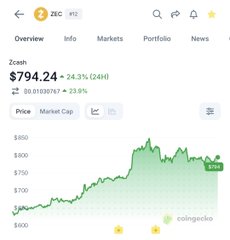 The image shows the Zcash (ZEC) price chart on CoinGecko, with ZEC trading at $794.24, up 24.3% (31.04%) in 24 hours, and an additional +23.5% gain noted. The chart visually supports the post's claim of ZEC's explosive surge, showing the recent upward trend that pushed the price above its January 2018 peak of around $800, driven by Grayscale's ETF conversion efforts, rising futures volume, and renewed interest in privacy coins.