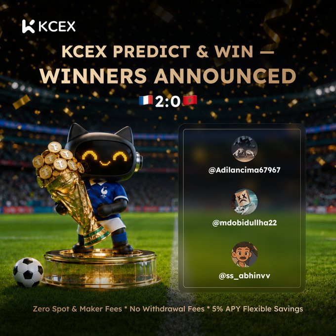 A KCEX exchange announcement titled 'KCEX PREDICT & WIN — WINNERS ANNOUNCED' for a France 2:0 Morocco match, featuring a mascot holding a World Cup trophy and three winner usernames.