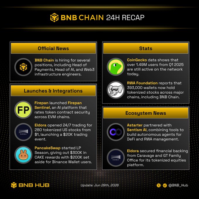 BNB Chain 24H Recap infographic from BNB HUB (dated Jun 29th, 2026) covering official news about BNB Chain hiring, stats from CoinGecko (1.49M users Q1 2025) and RWA Foundation (393,000 wallets), plus launches/integrations from Firepan Sentinel, Eldora tokenized US stocks, and PancakeSwap LP Season, with ecosystem news from Astarter/Sentism AI and Eldora.