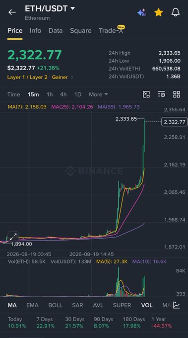 The image displays an Ethereum (ETH/USDT) price chart on Binance, showing a sharp rally with the current price at $2,322.77, up 21.36%, highlighting moving averages (MA(7): 2,158.03, MA(25): 2,104.26, MA(99): 1,965.73) and a 24h high of $2,333.65.

The image relates to the post by illustrating a similar sudden upward price movement in crypto (ETH) as the trader describes witnessing with BTC's rapid climb from 69k to 80k, reinforcing their bullish short-term trading narrative.