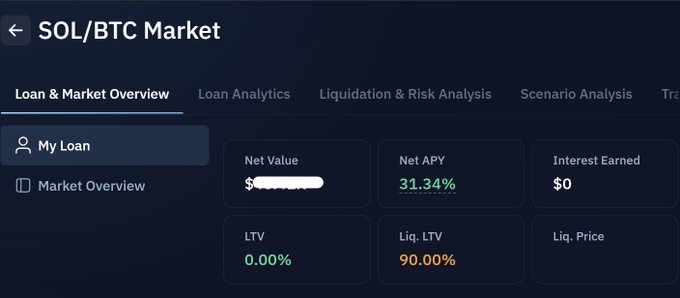 A SOL/BTC Market dashboard with a Net APY of 31.34%, LTV of 0.00%, Liq. LTV of 90.00%, and Interest Earned of $0.