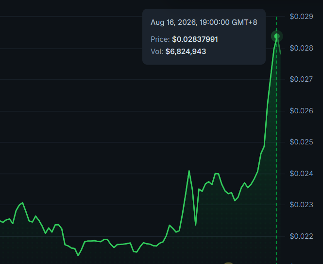 A cryptocurrency price chart for ticker $Q shows a sudden vertical spike, with the price surging to $0.02837991 at 19:00 GMT+8 on August 16, 2026, accompanied by a high trading volume of $6,824,943, illustrating the pump characteristic of speculative altcoins.