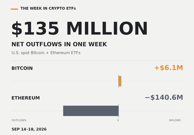 The image shows "The Week in Crypto ETFs" report for September 14-18, 2026, displaying $135 million in net outflows from U.S. spot Bitcoin and Ethereum ETFs combined for the week. Bitcoin ETFs saw modest inflows of +$6.1M, while Ethereum ETFs experienced significant outflows of -$140.6M, visually illustrating the post's point about an overall negative week despite some late-week buying activity.