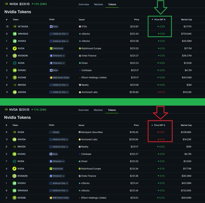 The image shows two screenshots of tokenized versions of Nvidia (NVDA) stock on different blockchains (Base, Arbitrum, Ethereum, BNB Smart Chain, Solana, Robinhood), highlighting the Price Diff % column where prices deviate slightly from NVDA's $231.15 reference—ranging from +0.3% to -0.3%—illustrating how tokenized NVDA variants trade at marginally different prices, which the post cites as a potential arbitrage opportunity between the actual stock and its tokenized versions.