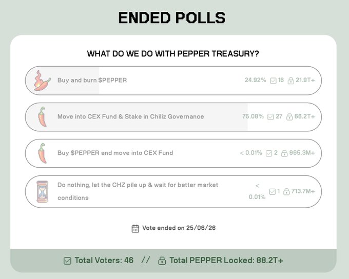 A poll result image titled "ENDED POLLS" shows the "WHAT DO WE DO WITH PEPPER TREASURY?" vote, where "Move into CEX Fund & Stake in Chiliz Governance" won with 75.08% (27 votes, 68.2T+ $PEPPER), followed by "Buy and burn $PEPPER" at 24.92% (16 votes, 21.9T+), with 46 total voters and 88.2T+ $PEPPER locked, as of the vote ending 25/06/26.
