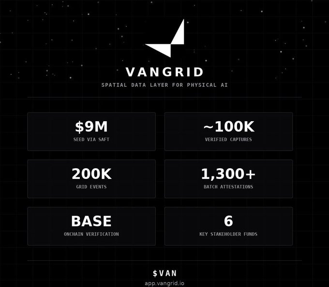 Promotional graphic for 'VANGRID', described as a 'SPATIAL DATA LAYER FOR PHYSICAL AI', highlighting metrics including '$9M SEED VIA SAFT', '~100K VERIFIED CAPTURES', '200K GRID EVENTS', '1,300+ BATCH ATTESTATIONS', 'BASE ONCHAIN VERIFICATION', and '6 KEY STAKEHOLDER FUNDS'.