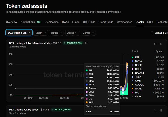 A screenshot from a tokenized assets dashboard showing DEX trading volume for tokenized stocks at $34.7B (up 383,530,192.9%), with a tooltip displaying weekly figures led by ETF ($443.636M), SPCX ($297.879M), GME ($221.768M), and NVDA ($96.826M), and a 5-year sum breakdown featuring ETF ($13.0B), NVDA ($3.7B), SPCX ($2.7B), and CRCL ($1.3B).