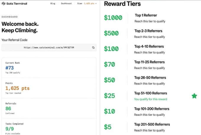 A 'Sats Terminal' dashboard screenshot showing a rank of #73, 1,625 points, 86 referrals, and reward tiers ranging from $5 to $1000.