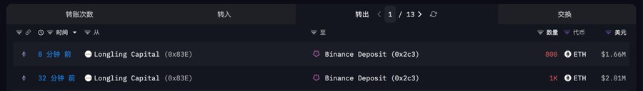 The image shows a blockchain transaction explorer displaying two transfers from Longling Capital (0x83E) to a Binance Deposit address, with 800 ETH ($1.66M) sent 8 minutes ago and 1K ETH ($2.01M) sent 32 minutes ago. These transactions corroborate the post's claim that Longling Capital sold a total of 1,800 ETH (totaling $3.67M) to Binance following ETH's price surge to $2,100.