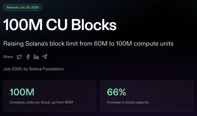 The image announces Solana's "100M CU Blocks" mainnet upgrade scheduled for July 29, 2026, which will raise the per-block compute limit from 60M to 100M compute units—a 66% increase in block capacity. This directly supports the post's message about "raining blockspace" on Solana by visually highlighting the key metrics of the network scaling improvement.