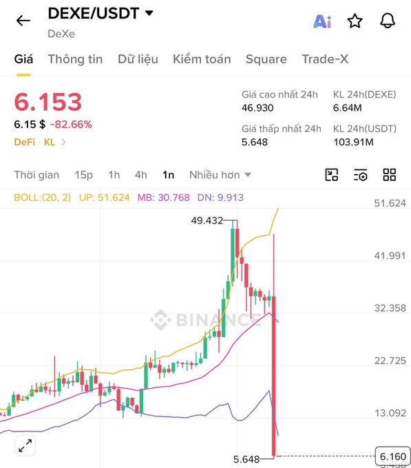 A Binance trading chart for DEXE/USDT shows the token plummeting from a 24-hour high of $49.432 down to $6.153, a steep -82.66% decline, visually confirming the alleged rug pull with a long red bearish candle dominating the right side of the chart.