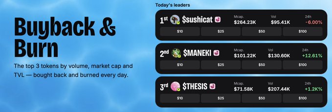 A promotional graphic titled "Buyback & Burn" highlights today's top 3 token leaders by market cap, volume, and TVL: $suchicat ($264.23K mcap, -6.00%), $MANEKI ($101.22K mcap, +12.61%), and $THESIS ($71.58K mcap, +1.2%), each with donation tiers of $10, $25, $50, and $100. The image relates to the post by showcasing the "Buyback & Burn" initiative applied to top-performing tokens, suggesting $THESIS has joined an elite group benefiting from daily buybacks and burns alongside a 69-year lock.