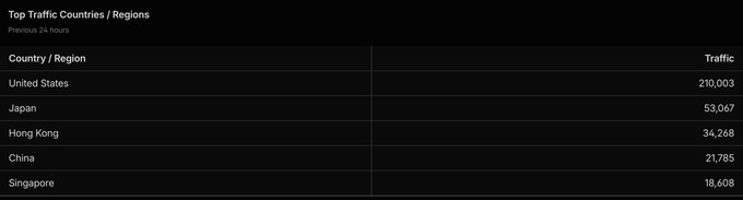 A dark analytics table titled “Top Traffic Countries / Regions” lists United States 210,003; Japan 53,067; Hong Kong 34,268; China 21,785; and Singapore 18,608.
