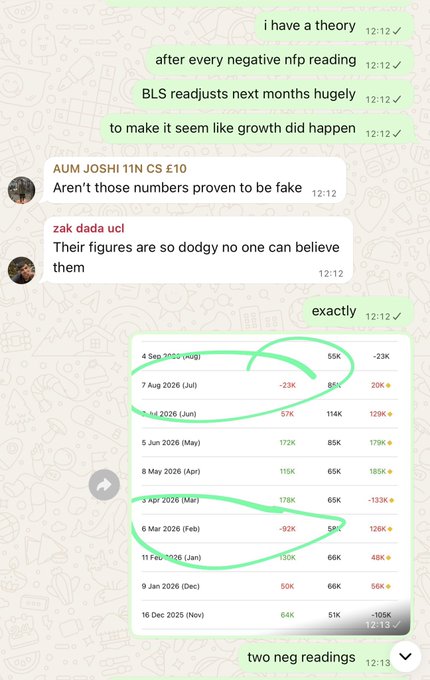 A WhatsApp chat screenshot discussing US labor data, showing text messages criticizing the BLS for revising NFP figures, with an attached screenshot of employment data revisions from January to August 2026 highlighted in green circles.