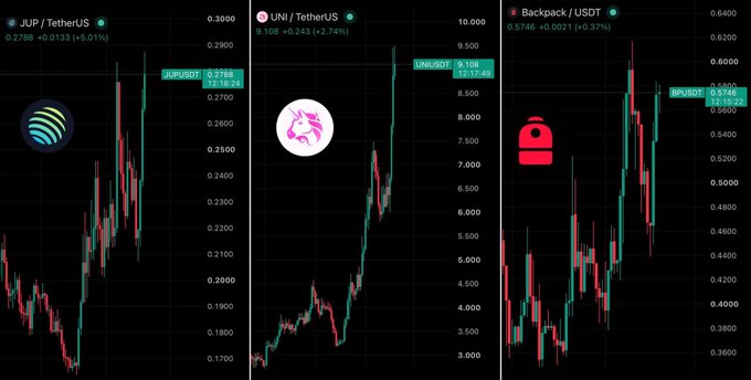 Three candlestick charts display strong bullish momentum for JUP/USDT (+5.01% at 0.2788), UNI/USDT (+2.74% at 9.108), and Backpack/USDT (+0.37% at 0.5746), illustrating the price surges cited in the post following the SEC's opening of a 5-year door for tokenized US stocks to trade onchain, with UNI and JUP highlighted as the closest onchain rails for this shift.