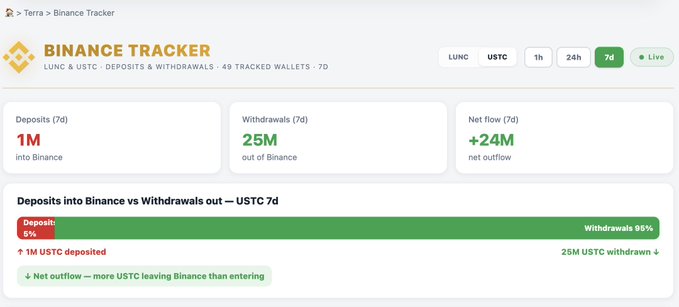 The Binance Tracker shows that Binance recorded 1M USTC deposits and 25M USTC withdrawals over the past 7 days, producing a +24M net outflow. With withdrawals accounting for 95% of total 7-day movement, the image supports the post’s claim that 25M USTC was moved from Binance, though it does not show whether the destination was a cold wallet.