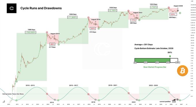 A financial chart titled 'Cycle Runs and Drawdowns' displaying Bitcoin price history with annotated cycles in August 2014, August 2018, August 2022, and August 2026, including a 'Bear Market Progress Bar' at 84%.