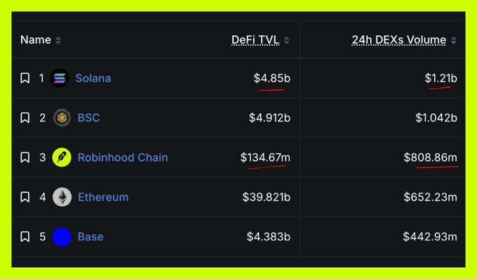 The image displays a ranking table comparing five blockchain networks—Solana, BSC, Robinhood Chain, Ethereum, and Base—by their DeFi TVL and 24h DEXs Volume, highlighting Robinhood Chain's notable $808.86M DEX volume against its comparatively small $134.67M TVL. This visual reinforces the post's point that Robinhood Chain achieved roughly 67% of Solana's $1.21B DEX volume despite holding only about 2% of Solana's TVL, illustrating an unusually high capital efficiency.