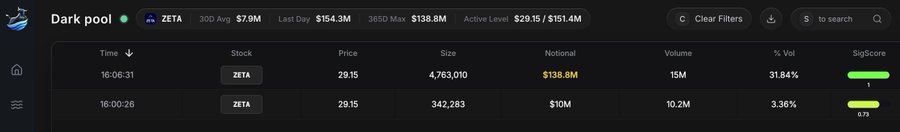 The dark pool trading interface displays two ZETA transactions, with the most recent at 16:06:31 showing a notable 4,763,010 share trade priced at $29.15, totaling $138.8M in notional value and accounting for 31.84% of volume with a SigScore of 1. This visually confirms the post's claim of the largest ZETA dark pool trade in the past year, executed at a 30-day average price of $7.9M.