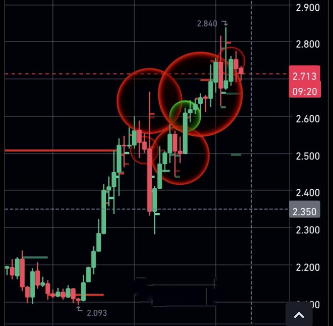 A trading chart with green and red candles showing a strong uptrend, with red circles highlighting resistance zones near the 2.713 level and a high marked at 2.840.