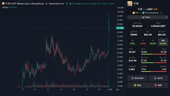 A trading chart on DexScreener displays the BSV/USDT pair price at $0.08426 with a market cap of $84.2M and a recent sharp upward price spike.