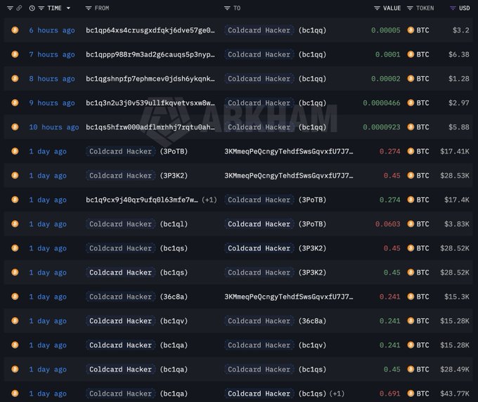 The image displays a transaction history table showing numerous transfers involving a wallet labeled "Coldcard Hacker" with addresses like "bc1qq," "3PoTB," "3P3K2," and "3KMmeqPeQcngyTehdISwsGqvxfU7J7..." moving BTC amounts ranging from 0.000005 BTC (~$3.20) to 0.691 BTC (~$43.77K) over the past day. The visual supports the post by illustrating the repeated draining of funds from cold storage wallets, evidencing the scale of the alleged theft the author condemns.