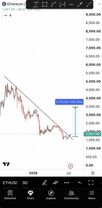 A 3-day ETHUSD candlestick chart shows Ethereum breaking out of a multi-month descending trendline near $1,867.69, with a technical target highlighted at $3,770.50 (a potential 103.70% move) — supporting the post's bullish outlook toward the $3-4K region.