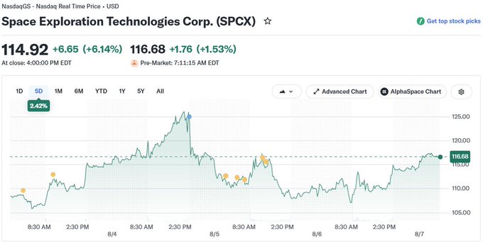 A financial chart for Space Exploration Technologies Corp. (SPCX) on NasdaqGS shows a price of 114.92 with a +6.65 (+6.14%) gain, displaying a line graph of price movements over several days.