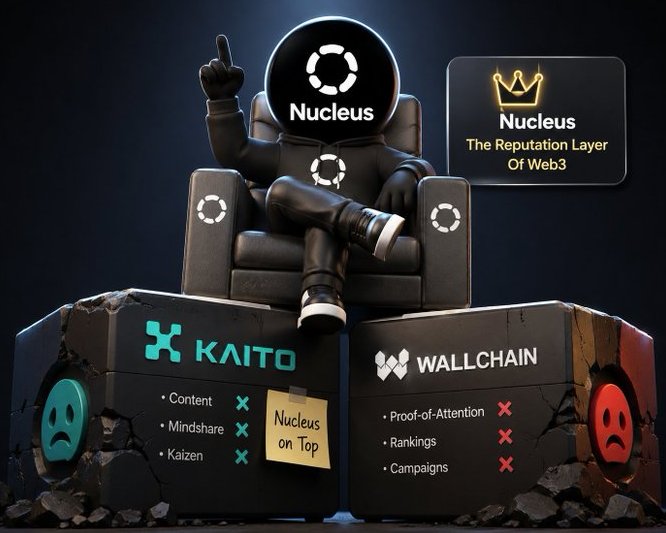 The image shows a 3D character with a glowing "Nucleus" logo as its head, sitting dominantly atop two broken blocks labeled "KAITO" and "WALLCHAIN"—each listing features (Content, Mindshare, Kaizen / Proof-of-Attention, Rankings, Campaigns) marked with red X's—while a sign reads "Nucleus: The Reputation Layer Of Web3," visually illustrating the post's message that Nucleus surpasses single-metric projects by offering a portable, reputation-based identity rather than yet another airdrop farming layer.