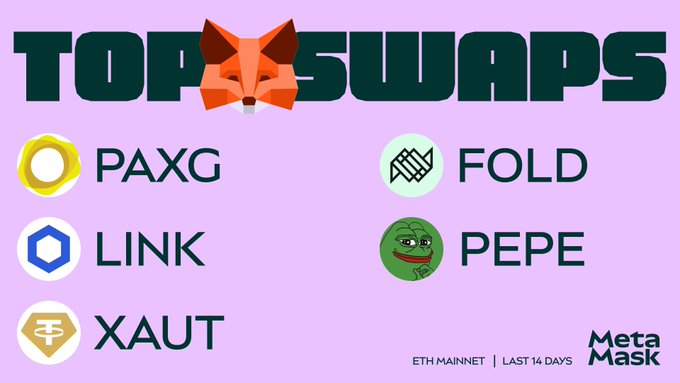 A "TOP SWAPS" graphic on a light pink background features a geometric fox logo and lists the top 5 trending tokens on MetaMask's ETH Mainnet over the last 14 days: PAXG, LINK, XAUT, FOLD, and PEPE, each accompanied by their respective token icons. The MetaMask logo appears in the bottom right corner, reinforcing the image's connection to the post about the platform's most popular swap tokens.