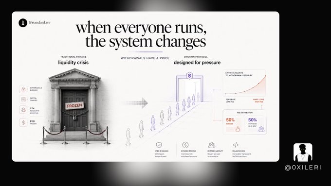 An illustrated comparison between traditional finance (showing a frozen bank labeled "liquidity crisis" with 1.7m accounts and $12B frozen) and @standard_rsv's "Onchain Protocol" approach, where withdrawals have a price and the system is "designed for pressure" with a fee distribution of 50% to depositors and 50% to token holders. The graphic illustrates how Celsius froze user withdrawals during its June 2022 collapse, while Standard Reserve instead charges withdrawal fees during a bank run and redistributes those costs to token holders rather than halting operations entirely.