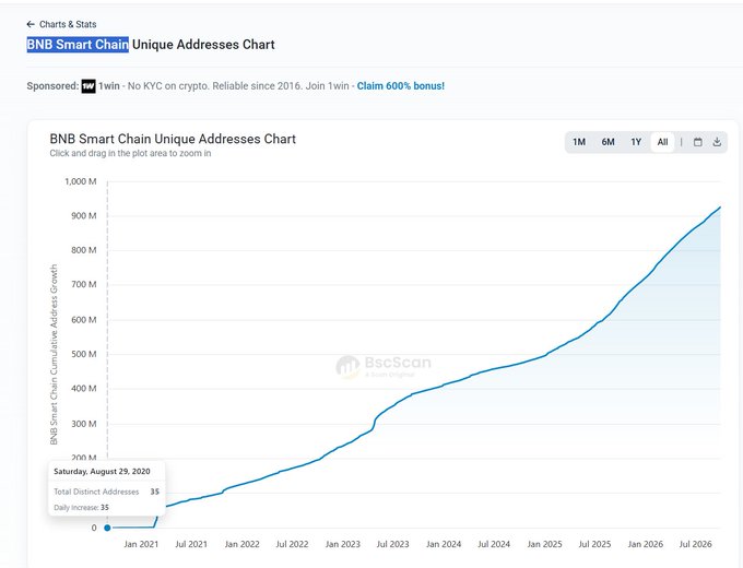 A BscScan chart shows the BNB Smart Chain Unique Addresses growing from 35 on August 29, 2020 to approximately 926 million by 2026, visually supporting the claim of BNB Chain's massive wallet growth from near zero to nearly 1 billion in six years.