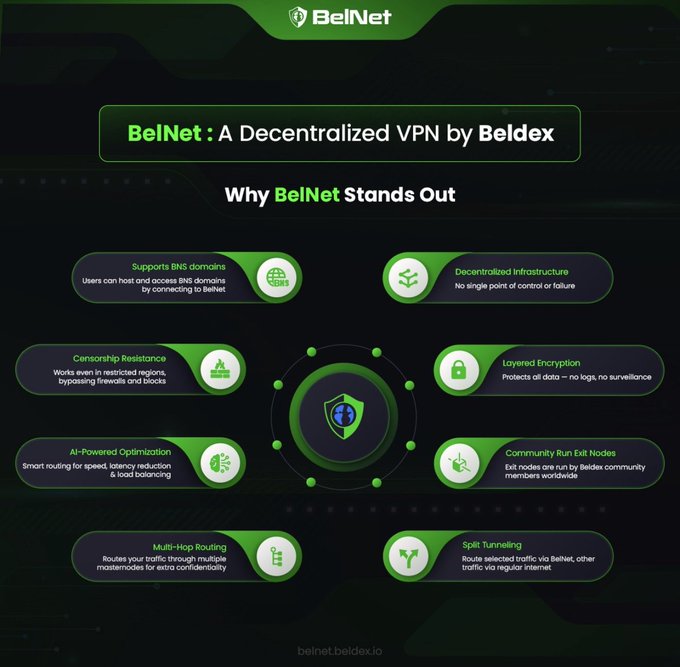 The image is a promotional infographic for "BelNet: A Decentralized VPN by Beldex," highlighting eight key features: BNS domain support, decentralized infrastructure, censorship resistance, layered encryption, AI-powered optimization, community-run exit nodes, multi-hop routing, and split tunneling (belnet.beldex.io). It visually complements the post's message about the importance of protecting one's IP address, location, and network activity from being exposed online, since BelNet is presented as a privacy-focused VPN solution designed to prevent exactly that kind of digital trail.