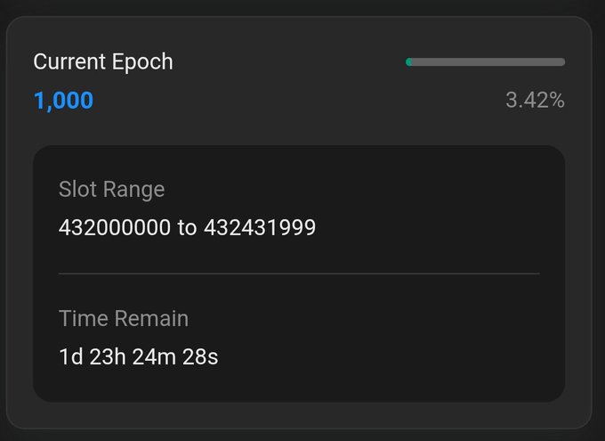 A dashboard widget displaying 'Current Epoch 1,000' at 3.42% progress, with slot range 432000000 to 432431999 and time remaining of 1d 23h 24m 28s.