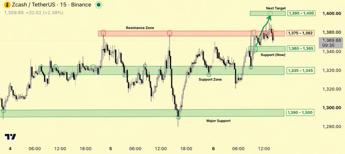 A 15-minute Zcash/TetherUS (ZECUSDT) Binance chart on Binance showing price at 1,369.88 (+2.39%), with key levels marked including $1,375–$1,382 resistance zone, $1,360–$1,365 current support, $1,335–$1,345 support zone, and $1,280–$1,300 major support, plus a next target of $1,395–$1,400 highlighted with an upward arrow indicating a potential bullish breakout.
